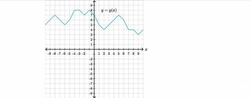 What is the input value for which g(x)=3g(x)=3g(x)=3g, left parenthesis, x, right parenthesis, equa