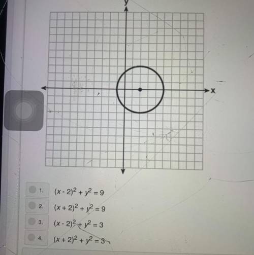 Which equation represents the circle shown in the graph?