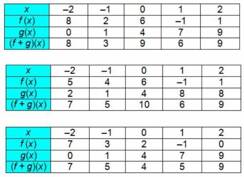 Given the functions f(x) = x(x-2) and g(x) = 2x + 4, which is the corresponding table?