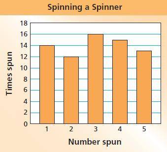 The experimental probability of spinning a 3 is what? am I correct?