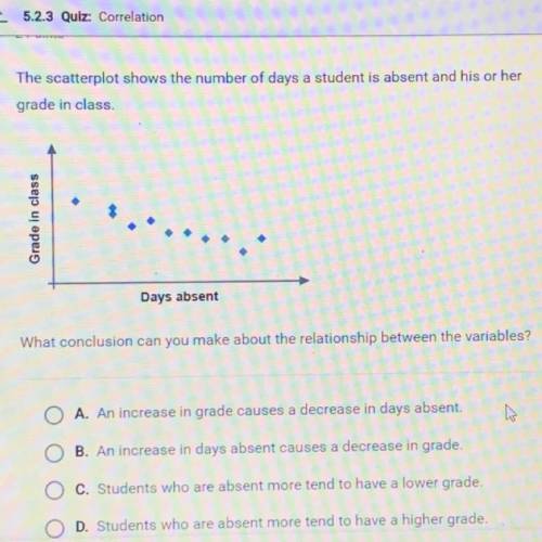 The scatterplot shows the number of days a student is absent and his or her grade in class. Grade i