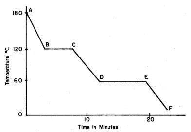 Base your answers on the graph below, which represents uniform cooling of a sample of a pure subst