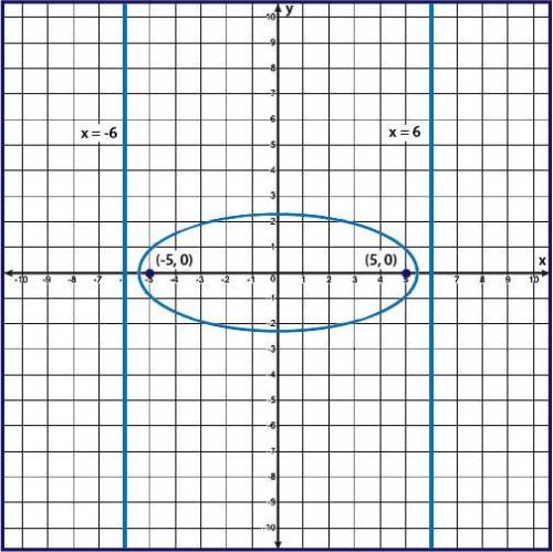 Which of the following is the equation for the graph shown?

x squared over 5 plus y squared over