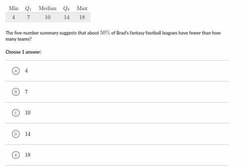 The five-number summary suggests that about 50%, percent of Brad's fantasy football leagues have fe