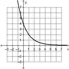 What is the initial value of the exponential function shown on the graph?

0
1
2
4