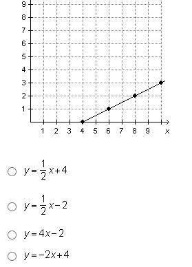 Which equation represents the linear function that is shown on the graph below? On a coordinate pla