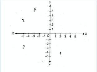 In following figure, the point identified by the coordinates (-5, 3) is

A. T
B. R
C. L
D. S
(Plea