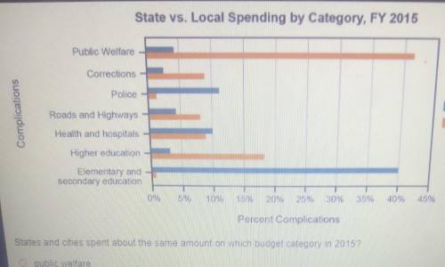States and Cities spent about the same amount on which budget category in 2015

Please I need help