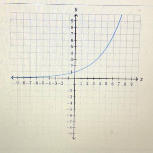 The illustration below shows the graph of y as a function of 2.

mi
Complete the sentences below b