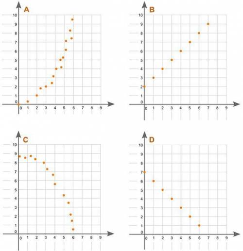 Four graphs are shown:

Which graph represents a positive nonlinear association between x and y?
G