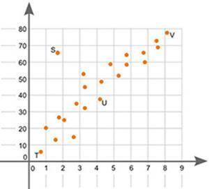 The graph shown is a scatter plot:

Which point on the scatter plot is an outlier?
Point S
Point T