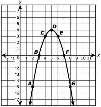 Points A, B, C, D, E, F, and G lie on the graph of function g( x ) as shown on the coordinate grid.
