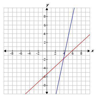 Use the graph below to estimate the solution to the system of equations shown.

A. X = -1 3/4,Y =