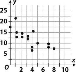 Which scatter plot could have a trend line whose equation is y = x + 15