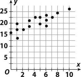 Which scatter plot could have a trend line whose equation is y = x + 15