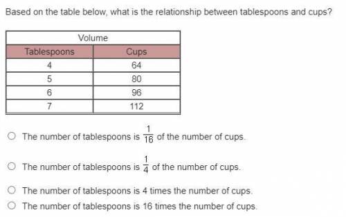 Based on the table below, what is the relationship between tablespoons and cups? Volume Tablespoons