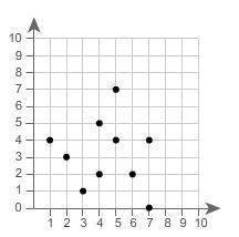 Assessment started: undefined.

Item 1 
The scatter plot shows the results of a survey in which 10