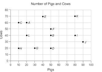 The scatter plot shows the number of pigs and cows on various farms.

Which farmers had more cows