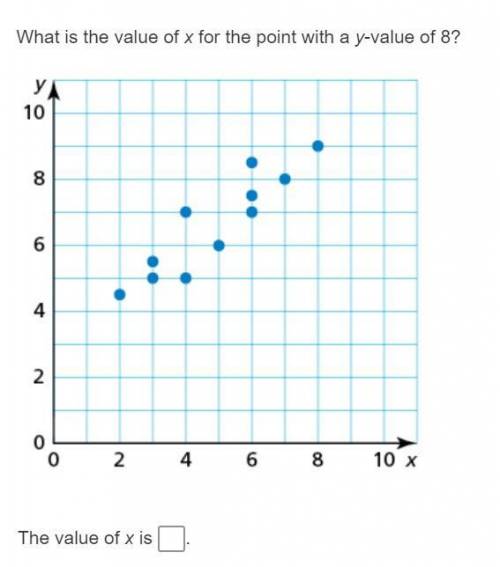 What is the value of y for the point with an x-value of 3?