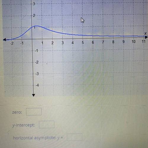 The graph of a rational function is shown. Use the graph to identify its key features. Enter any co