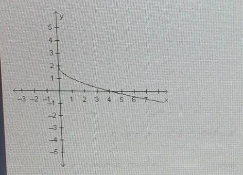 The graph of y= x is transformed as shown in the graph below. Which equation represents the transfo
