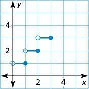 Write the step function shown in the graph.
f(x)={
if 0
if 1
if 2