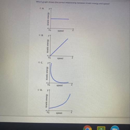 Which graph shows the correct relationship between kinetic energy and speed?