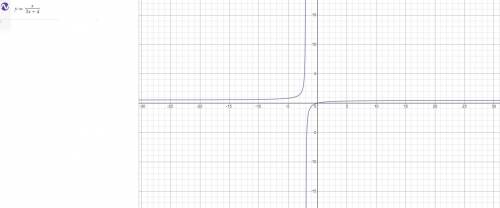 Choose the equation for the graph below