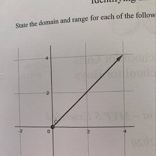 What are the domain and range of this graph