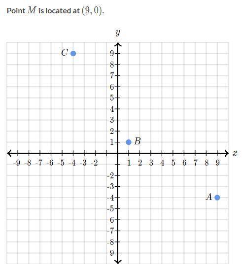 What point is located 4 points from point M?

A.Point AB.Point BC.Point CD.x-axisE.y-axis