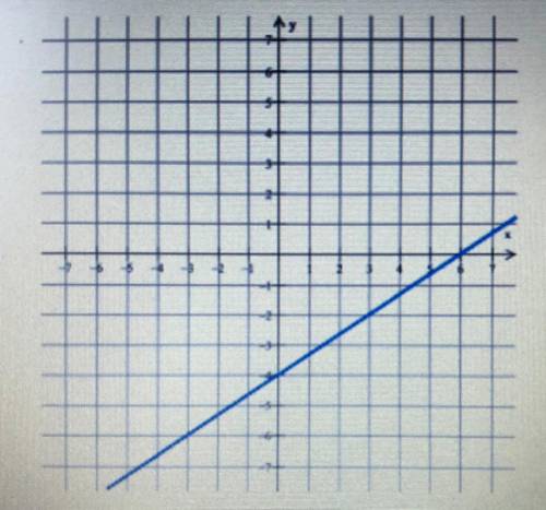 What is the equation of the graphed line?

a. y = 4x - 6
b. y = -4x + 6
c. y = 2/3x - 4
d. y = 3/2