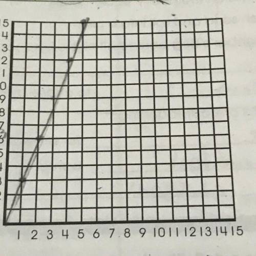 How does the graph show that the rate of change is constant?