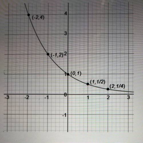 Which of the following exponential functions is represented by the graph?