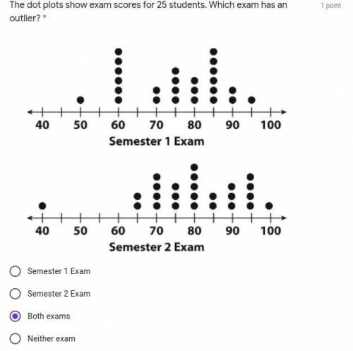 The dot plots show exam scores for 25 students. Which exam has an outlier?

Is my answer correct?