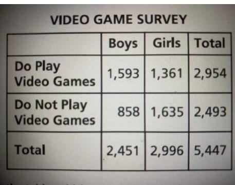 A newspaper conducted a survey to find out how many high school students play video games. The two-