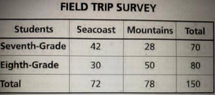 CAN SOMEONE PLEASE HELP The Ecology Club was planning to take a field trip either to the seacoast o