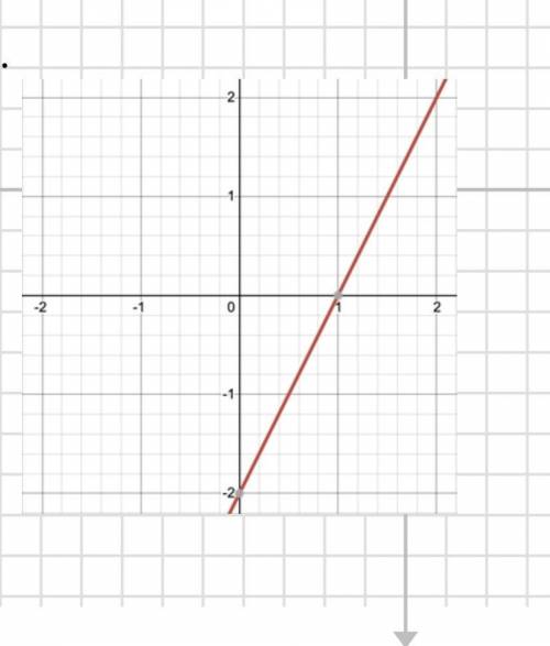 Write the equation of the line in slope intercept form