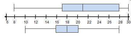 The box plots show the weights, in pounds, of the dogs in two different animal shelters.

Weights