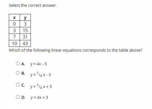 Which of the following linear equations corresponds to the table above?