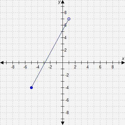 What are the domain and the range of this function?

D : _ _ x: _ _ 
R: _ _ Y: _ _ 
for a test