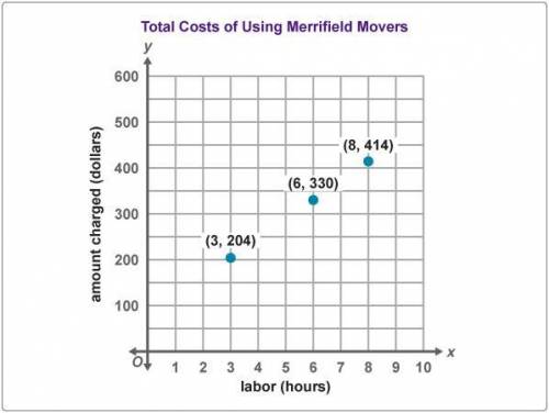 Merrifield Movers charges its customers for same-city moving services, forming an arithmetic sequen