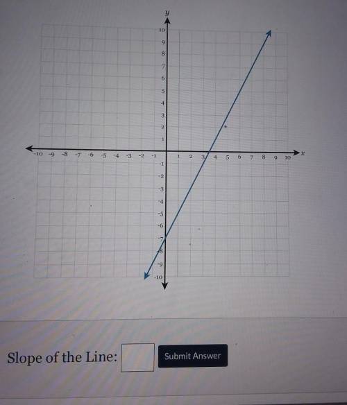 What is the slope? Help me please