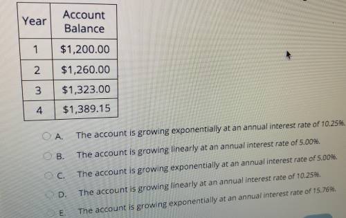 PLEASE HELP!! The table shows the balance of an investment account at the beginning of each year th