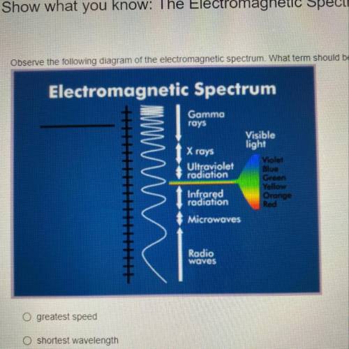 Observe the following diagram of the electromagnetic spectrum. What term should be written in the b