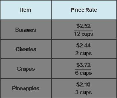 Which items have a unit price per cup under $1? Check all that apply.

bananas
cherries
grapes
pin