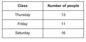 Fitness Classes cost £6 per person. The table shows the number of people who go to the classes on T