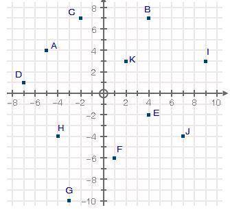 The coordinate grid shows points A through K. Which points are solutions to the system of inequalit