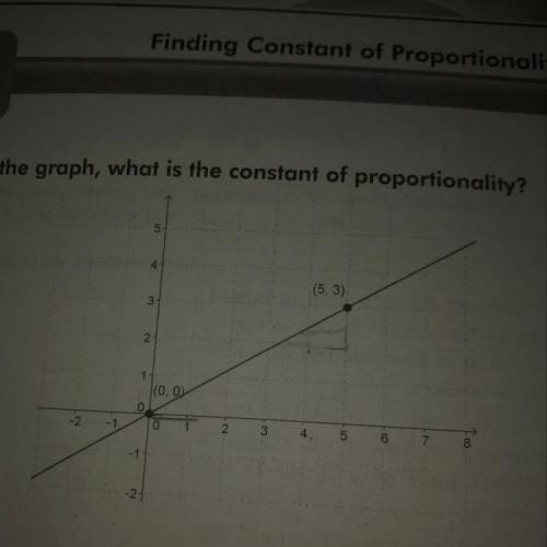 According to the graph, what is the constant of proportionality?
(0,0) (5,3)