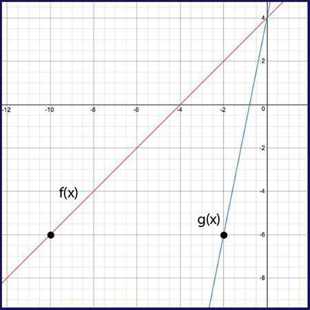 HELP ASAP GIVING BRAINLIEST

Given f(x) and g(x) = f(k⋅x), use the graph to determine the value of
