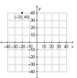 Which ordered pair would form a proportional relationship with the point graphed below? (first to a